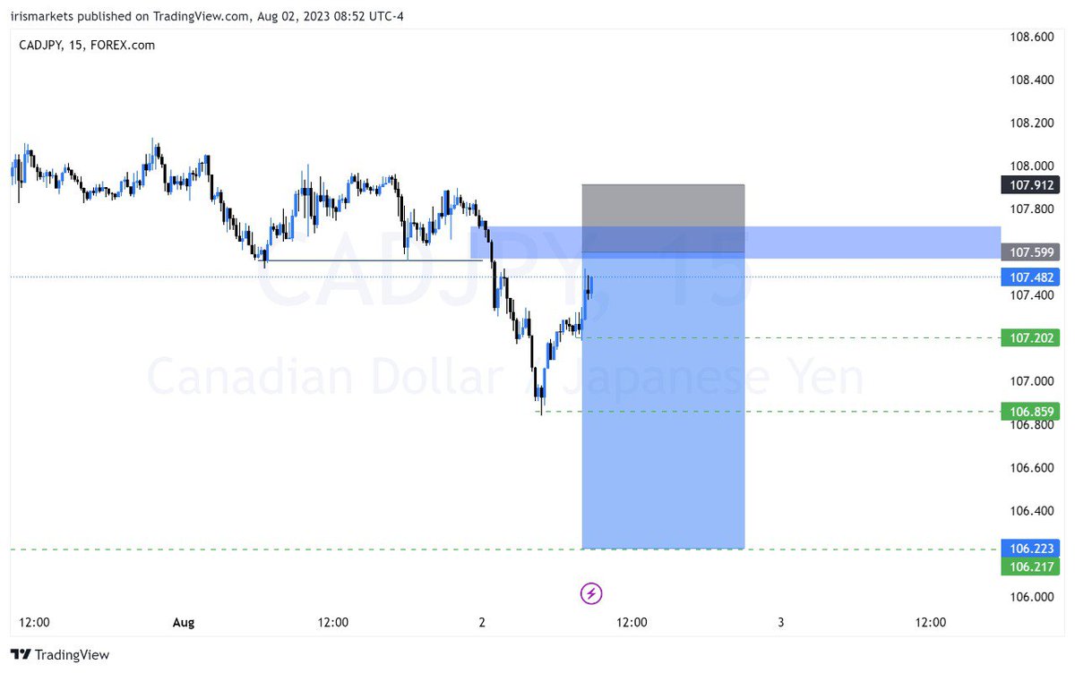 Irismarkets's tweet photo. Just take a look at this beauty of an entry!

#ict #cadjpy #smc #smt #forexsignals https://t.co/4Lvh5jMbAO