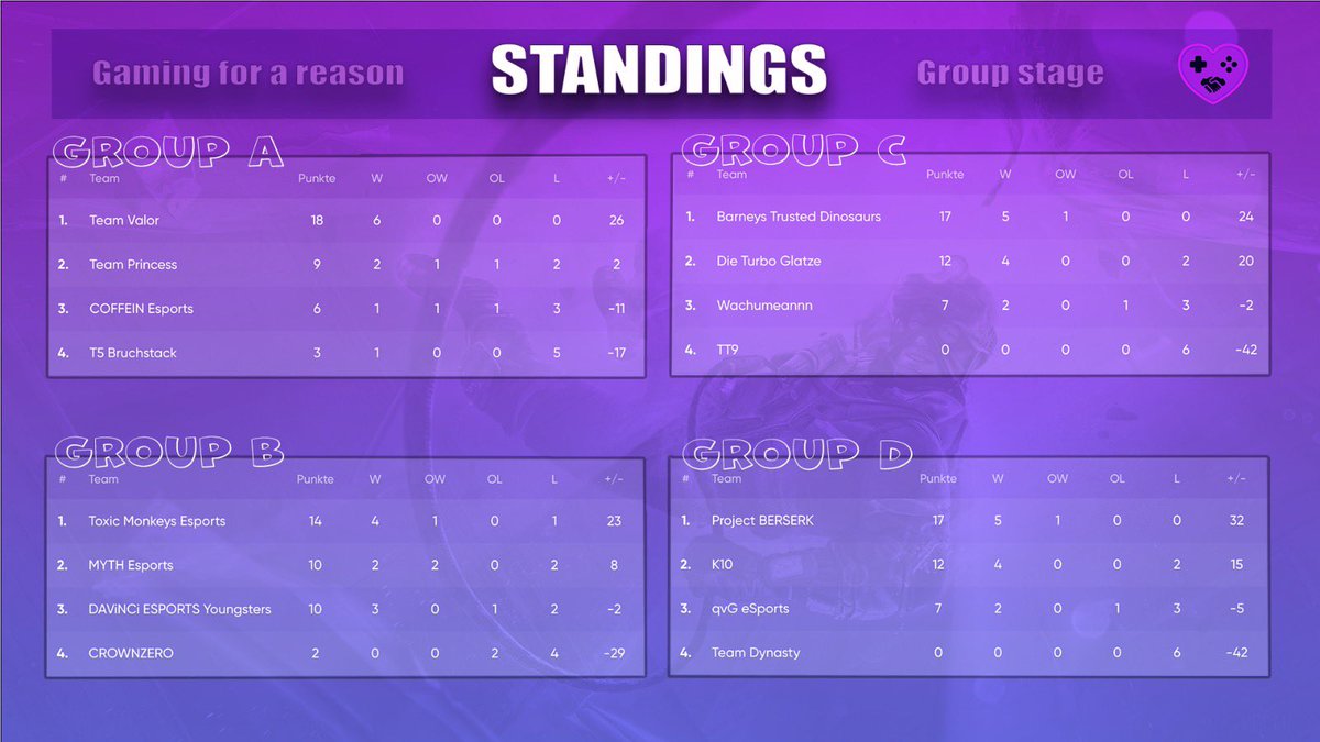 π»ππππ-ππππππ (@lavrasophie) on Twitter photo THE GROUPSTAGE IS OVER βΌοΈ
Welcome to the 16 teams that made it into the playoffs π₯
ββββββββββββββββ
Important infos:
β«οΈ1st placed team from each group advance to the Upper Bracket Quarterfinal of the Playoffs.
β«οΈ2nd-3rd placed teams from each group advance to the Upper THE GROUPSTAGE IS OVER βΌοΈ
Welcome to the 16 teams that made it into the playoffs π₯
ββββββββββββββββ
Important infos:
β«οΈ1st placed team from each group advance to the Upper Bracket Quarterfinal of the Playoffs.
β«οΈ2nd-3rd placed teams from each group advance to the Upper