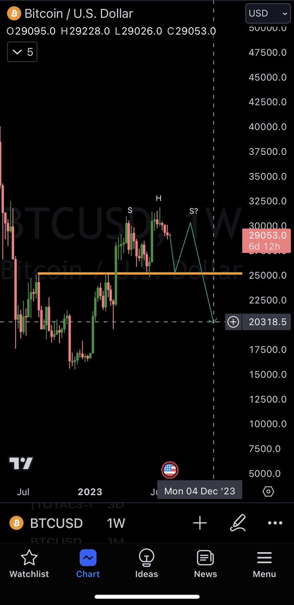 PivotSomeMore's tweet photo. @CarpeNoctom Did we break through the iH&amp;S neckline just to use it in a H&amp;S pattern this time lol
It resolves at around 20k https://t.co/wE3ItyEjVh