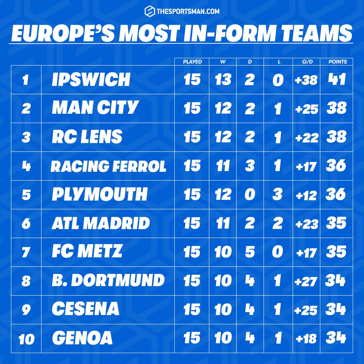 TheSportsman's tweet photo. 📊 Ipswich Town, Man City and Plymouth Argyle are in the top five of in-form European clubs in the last 15 games...

Data via @Transfermarkt.

#ITFC | #MCFC | #PAFC https://t.co/HBhVn2CWvo