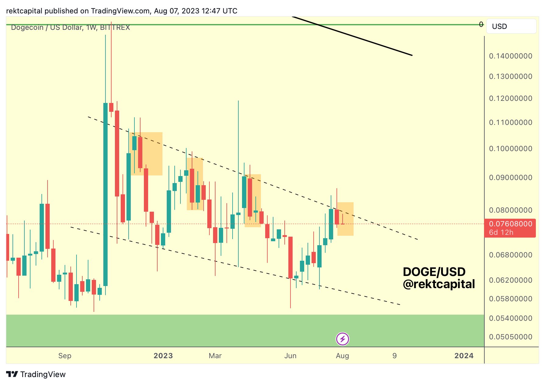 Dogecoin price 