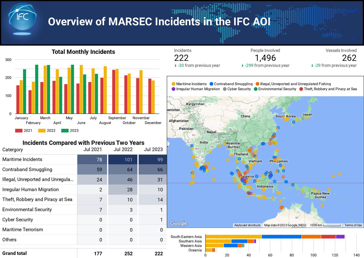NZ_ILO_IFC_SING's tweet photo. @Info_Fusion_Ctr July report includes seizure of Iranian tanker ARMAN 114, part of the 75% increase in reported value of seized goods over last year (to date). https://t.co/wnkblFt2Fn or https://t.co/Qzt1RD1PY5 
#NZDFinSG

 @FranceMARSEC 
@RCOC_Center 
@IFC_IOR 
@UNODC_SEAP https://t.co/3L7Gs7uuz3