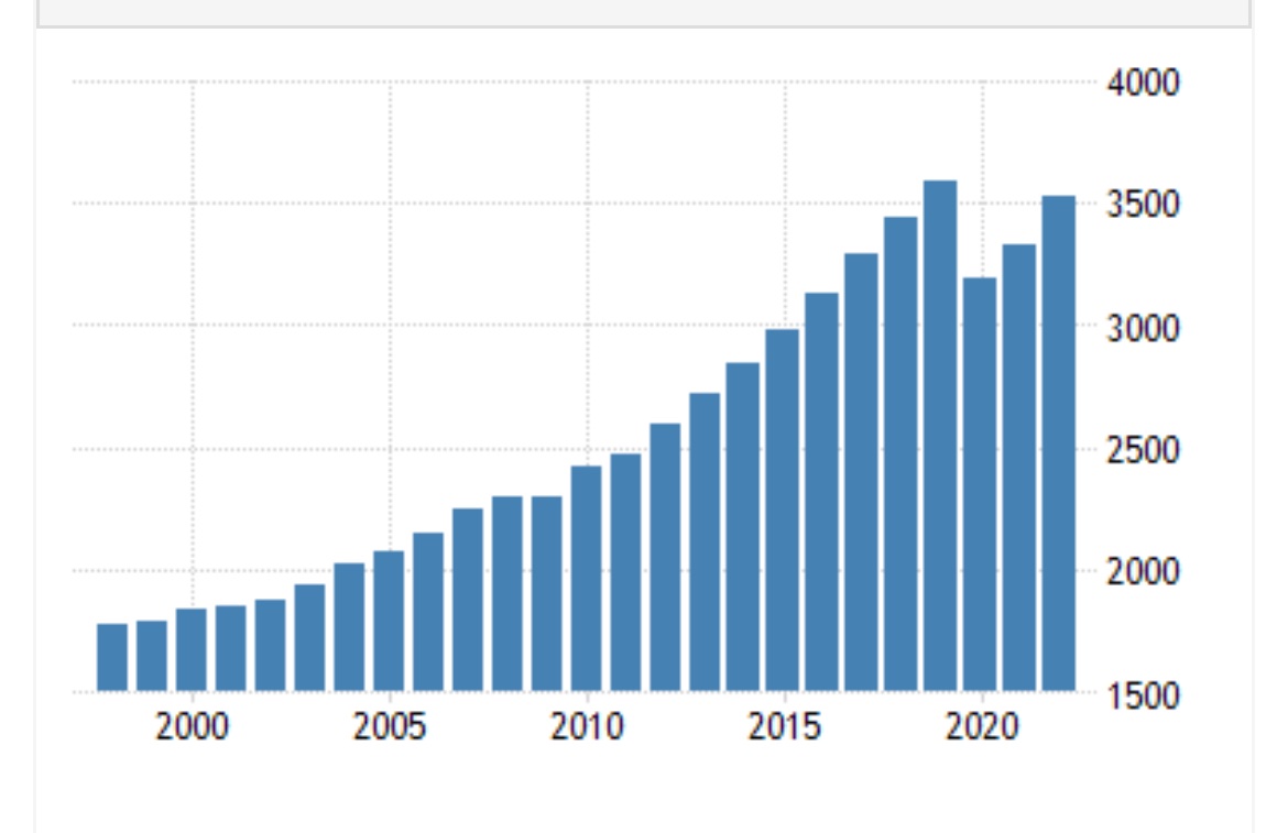 It’s odd that folks continue to attribute Turkey’s escape from low income to Erdogan as if he had a special plan. The era of his rule, globally, is one of growth and the rise to middle income. GDP per capita below is Philippines, not tr, to show trend. It’s the same most places