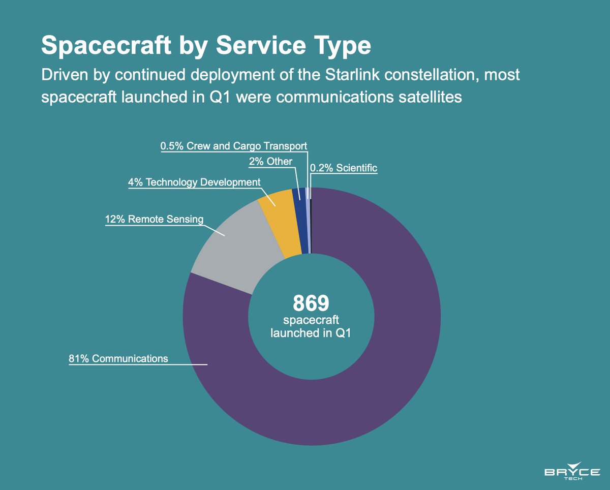 Driven by continued deployment of the Starlink constellation, 81% of spacecraft launched in Q1 were communications satellites.

Download more quarterly launch data: brycetech.com/briefing

#BryceBriefing #Space #Launch #Data