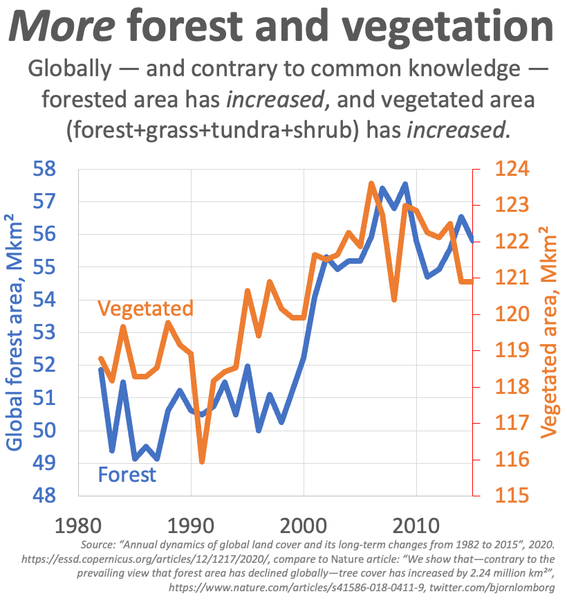 BjornLomborg's tweet photo. A lot of people claim that maybe it's because there is less forest or vegetated area to burn

No

The world has 𝗺𝗼𝗿𝗲 forested area and 𝗺𝗼𝗿𝗲 vegetated area  https://t.co/9PZ0muGrOf… https://t.co/tK0S693GYu https://t.co/kPnh2bIdbR