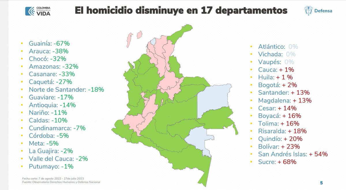 Entre el 7 de agosto de 2022 y el 27 de julio de 2023, el homicidio disminuyó en 17 departamentos. #UnAñoDeLogros