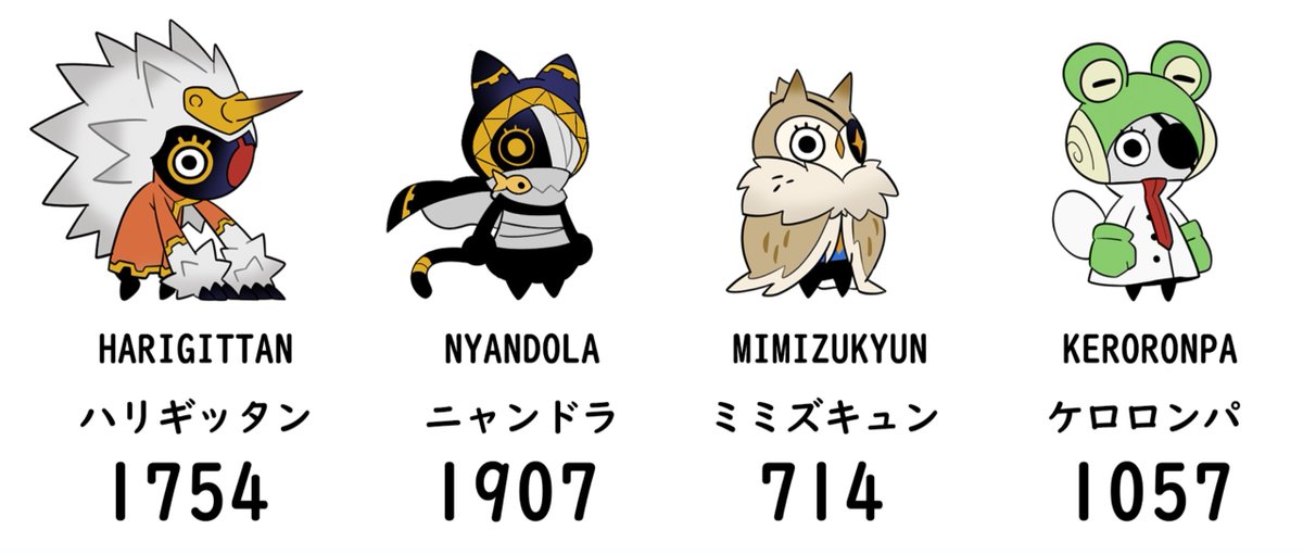 ratatan_game's tweet photo. #DoubleUpdate (1/2) The results of the #Ratatan Character Battle are in! With 1907 total votes from Twitter and Discord, #Nyandola is this week's winner!! Nyan nyan~

#ラタタン  キャラバトルのDiscordとTwitterを合わせて全1907投票の結果、勝者は#ニャンドラ となりました！にゃんやん～ https://t.co/HXKRz00t05