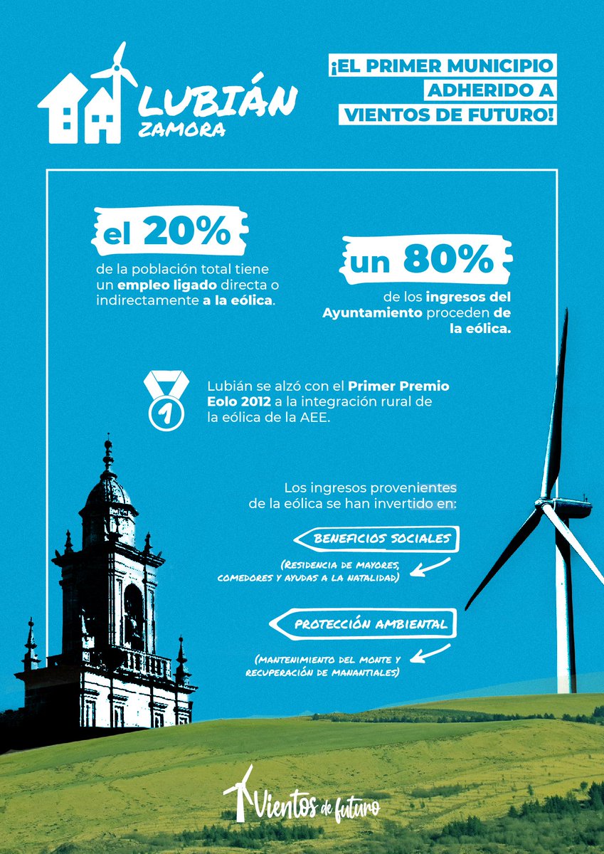 ¿Sabías que Lubián fue el primer municipio adherido a #VientosdeFuturo? 👉Los ingresos que genera esta renovable al municipio se invierten tanto en beneficios sociales, así como en el mantenimiento del monte y la conservación de manantiales. 🌾🏞️