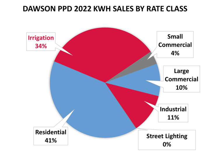 2022 Dawson PPD financial report summary: We grew our cash reserves by $8.5 million, reduced long-term debt by $4.4 million and invested $8 million into your distribution system. Read more: dawsonpower.com/2023/08/dawson…
