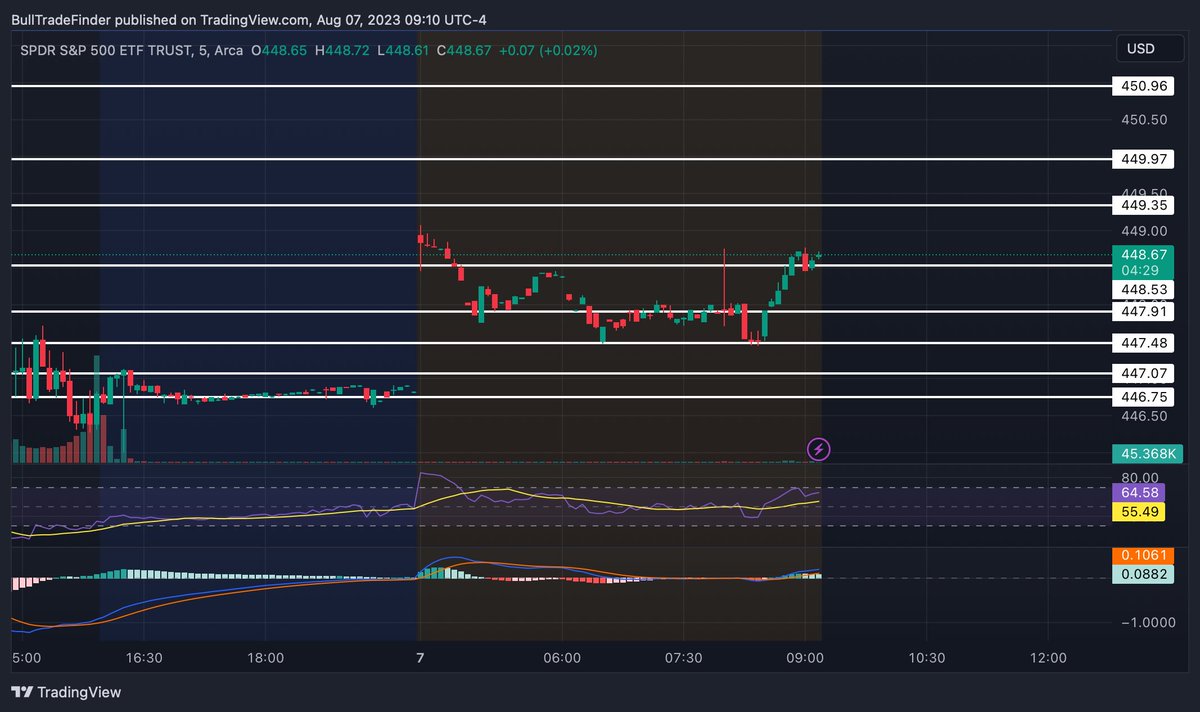 BullTradeFinder's tweet photo. $SPY Key Levels 🚨
￼
Range Break To Upside: $449.35 📈
￼
Range Break To Downside:  $447.91📉
￼
Supports: $447.91, $447.48, $447.07, $446.75

Resistances: $449.35, $449.97, $450.96

Please ❤️ &amp; ♻️ https://t.co/5IvuEv5Jlg