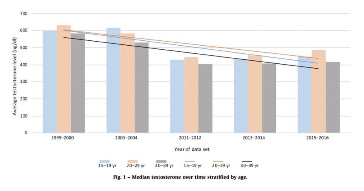 AntelmPujol's tweet photo. 📉 🍆CAÍDA DE LOS NIVELES DE TESTOSTERONA 

🚩 Entre el 1999-2000 los niveles de testosterona en adolescentes han pasado de 664.79 a 529.24 ng/dl en 2015–2016 (p < 0.05).

⚠️Exceso de grasa corporal, sedentarismo, consumo de alcohol y marihuana… serían los posibles responsables. https://t.co/waBNpayVdR