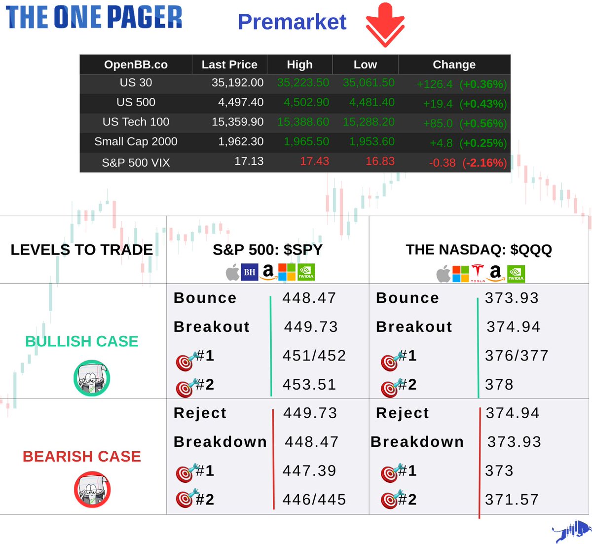 Good morning everyone and Happy Monday, Our Daily One Pager is out!
Levels courtesy of <a href="/VinoTradez/">Vino 📈 $VIX</a> this morning.

Like, comment, &amp; retweet!

Let us know how they worked for you today!

#SPY #SPX #QQQ #NDX #TSLA #AAPL #NVDA #AMZN
