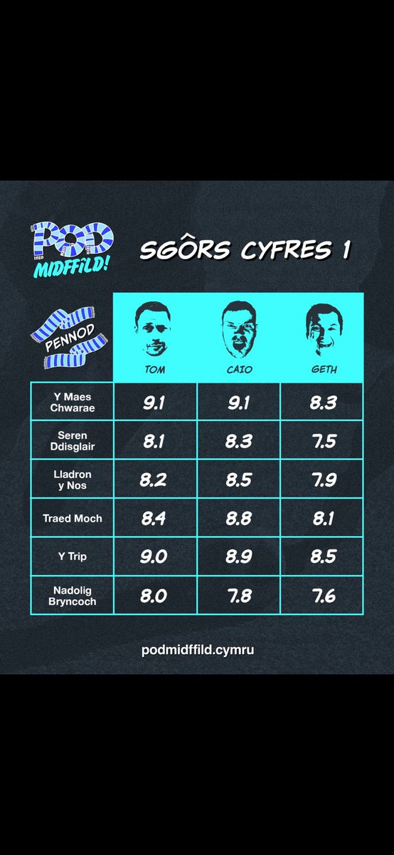 Diwedd y gyfres a diwedd y sgorio - am y tro…

Be oedd dy hoff bennod di o gyfres gynta C’mon Midffîld! a be fydda dy sgôr?

Rhowch wybod i ni 👇🏼 🗳️