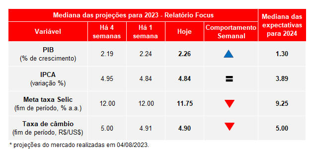 #MacroVisão: IPCA deve encerrar em 4,84% e PIB com crescimento de 2,26% em 2023, indica Focus.

Leia na íntegra: bit.ly/macrovisão7-8-…