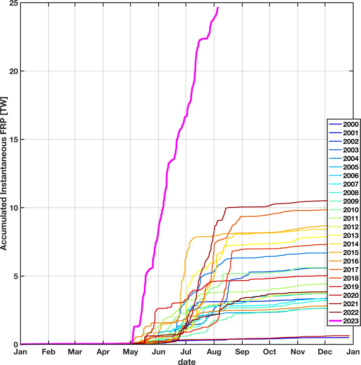 nplareau's tweet image. #CanadianWildfire season continues to push off the charts in early August. Shown is the season-to-date accumulated fire-radiative power (FRP). Maybe a more progressive synoptic pattern in the next week brining some relief (except for far north)? #pyrocene