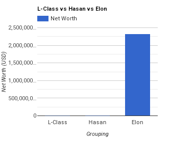 noahpeyton_'s tweet photo. @mateoyrks @TexasLucha @JohnGVibes @MacandSalty @hasanthehun Here's what happens when you do a linear bar chart of the following data points:

a.) The median net worth of the American lower class ~$28,000
b.) An approximation of Hasan's net worth ~$5M
c.) Elon Musk's net worth ~232.5B https://t.co/f4hSvJQjX5