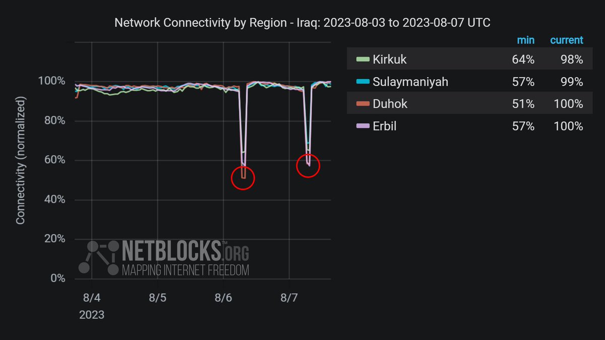 ⚠️ Confirmed: Metrics show the autonomous Kurdistan region of #Iraq has cut internet access between 6am-8am for a second day; the measure is imposed by the Ministry of Communications to 'prevent the leakage of high school exam questions' 📉 📰 Report: netblocks.org/reports/intern…