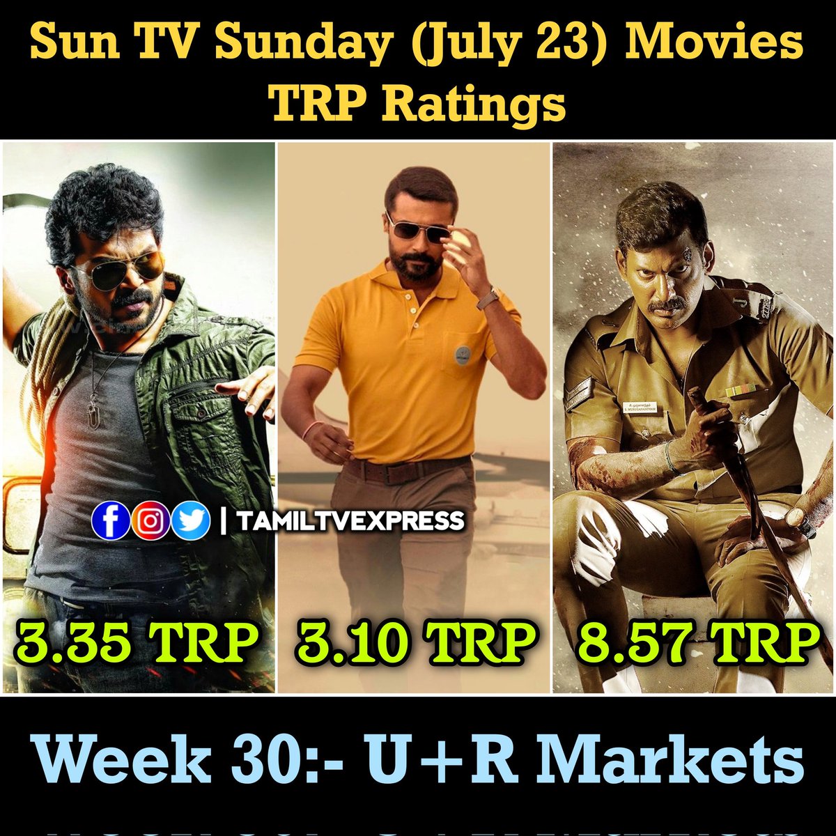 Week 30:- #SunTV Sunday Movies TRP Ratings On U+R Markets 

#AlexPandian  -- 3.35
#SooraraiPottru  -- 3.10
#Laththi  -- 8.57

#Karthi #AnushkaShetty #Suriya  #AparnaBalamurali #Vishal  #Sunainaa #Japan #Kanguva #MarkAntony