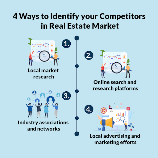 rantaman's tweet photo. Identifying your competitors in the real estate market is essential for understanding the competitive landscape and positioning your business effectively. Here are four ways to identify your competitors:#MondayMorning #realestate #realestateinvesting #Investor #investmentproperty https://t.co/A9ArLLskYf