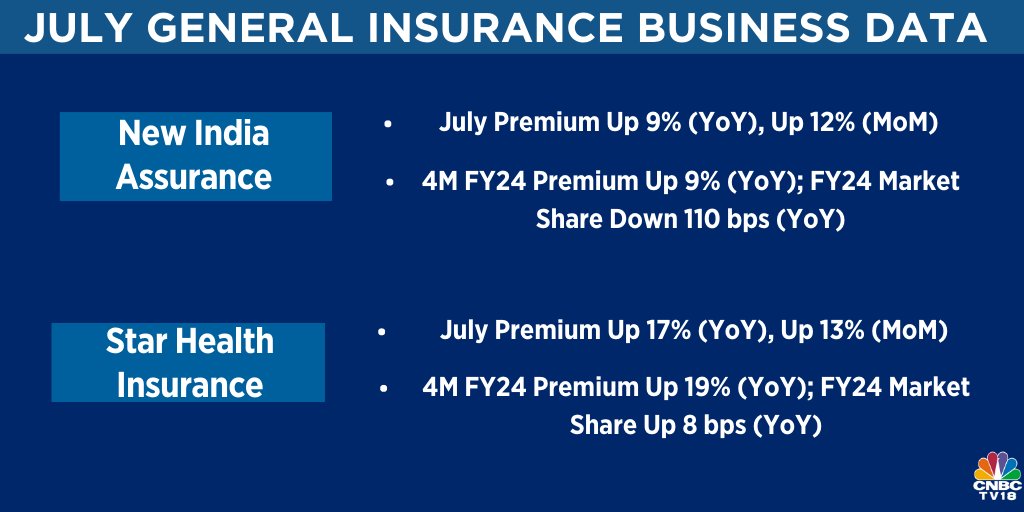 CNBCTV18Live's tweet photo. July General Insurance Business Data | #NewIndiaAssurance July Premium Up 9% (YoY), Up 12% (MoM)

#StarHealthInsurance July Premium Up 17% (YoY), Up 13% (MoM)

Here's more 
#GeneralInsuranceData #JulyGeneralInsurance https://t.co/aXqHB94aFq