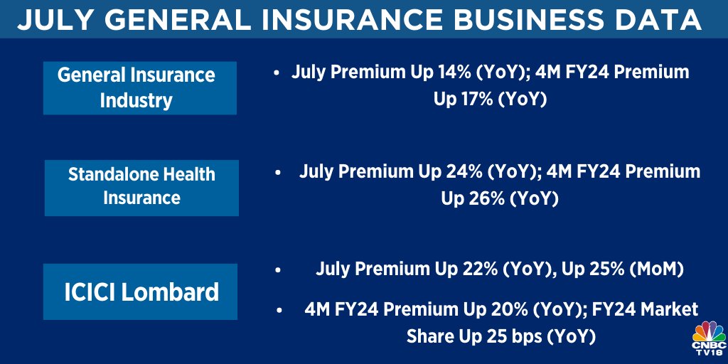 CNBCTV18Live's tweet photo. July General Insurance Business Data | General Insurance Industry Premium Up 14% (YoY); 4M FY24 Premium Up 17% (YoY)

#ICICILombard July Premium Up 22% (YoY), Up 25% (MoM)

#GeneralInsuranceData #JulyGeneralInsurance 

Here's more https://t.co/eowmzRxnCO
