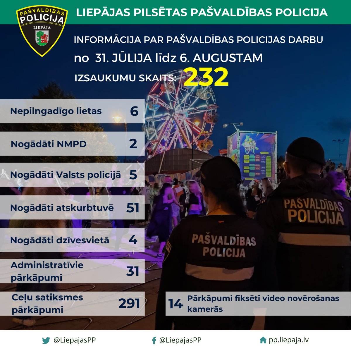 Kopumā, laikā no 31. jūlija līdz 6. augustam, Pašvaldības policijas darbinieki saņēma 232 izsaukumus un patruļu laikā fiksēja 79 pārkāpumus.