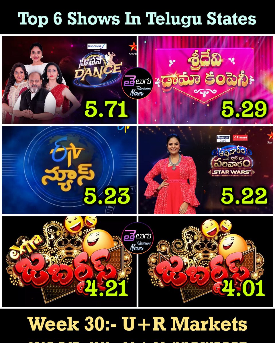 Week 30:- Top 6 Shows In Urban+Rural Markets 
 
1. #NeethoneDance 
2. #SrideviDramaCompany
3. #ETVNews 
4. #AdivaramWithStarMaaParivarm 
5. #ExtraJabardasth 
6. #Jabardasth 

BARC Data
#TeluguTelevisionNews