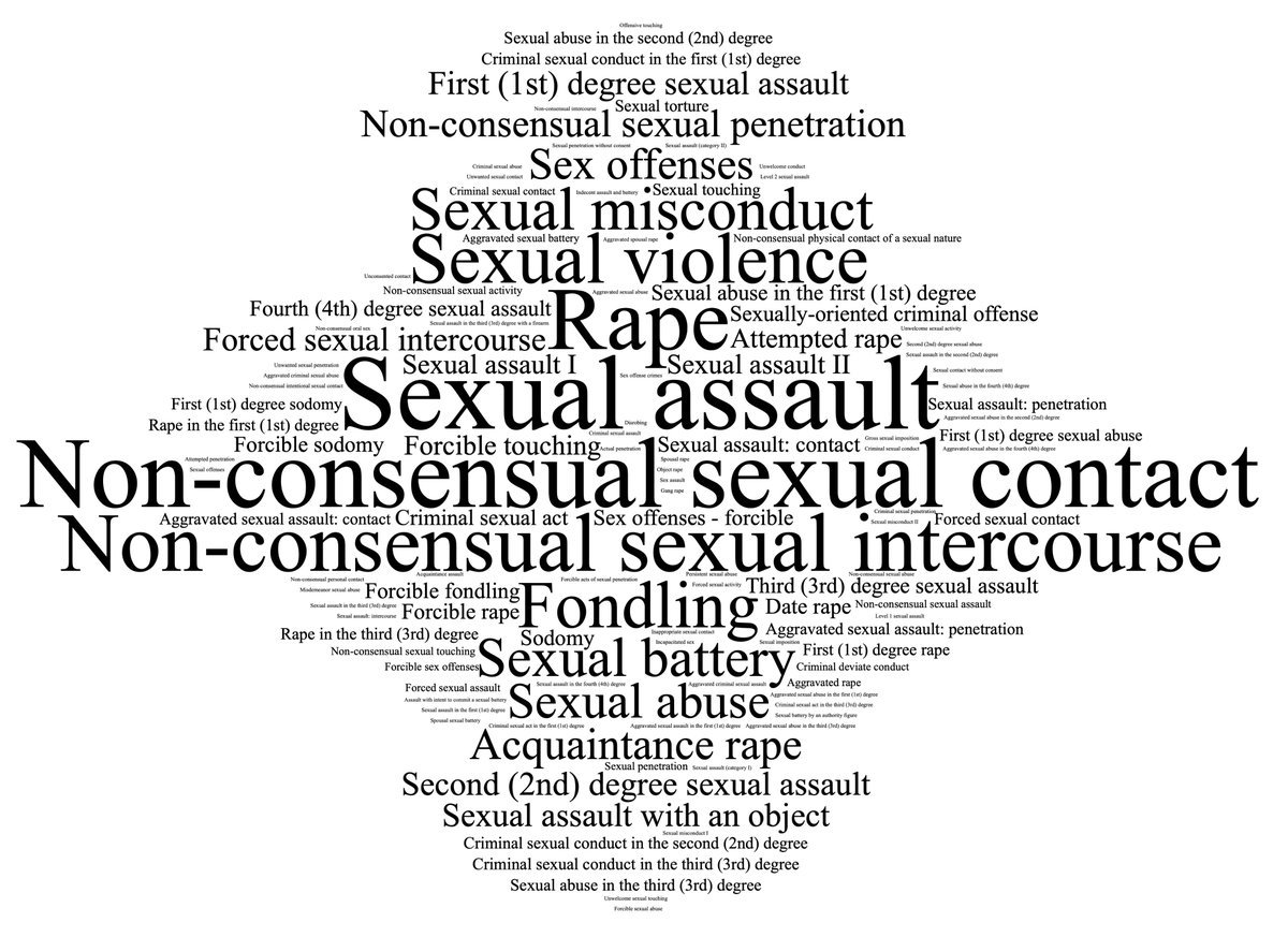 leannapapp's tweet photo. 🔔 Now available @VAWJournal w/ @elarmstr, @heykmartPhD, + Sandra Levitsky
❓ What terms are used to define sexual assault in higher ed policies?
‼️ We documented 125 terms in 381 policies
👩‍🎓 Higher ed policies perpetuate inconsistent and contradictory ideas about sexual assault https://t.co/2OwhTEXpk8