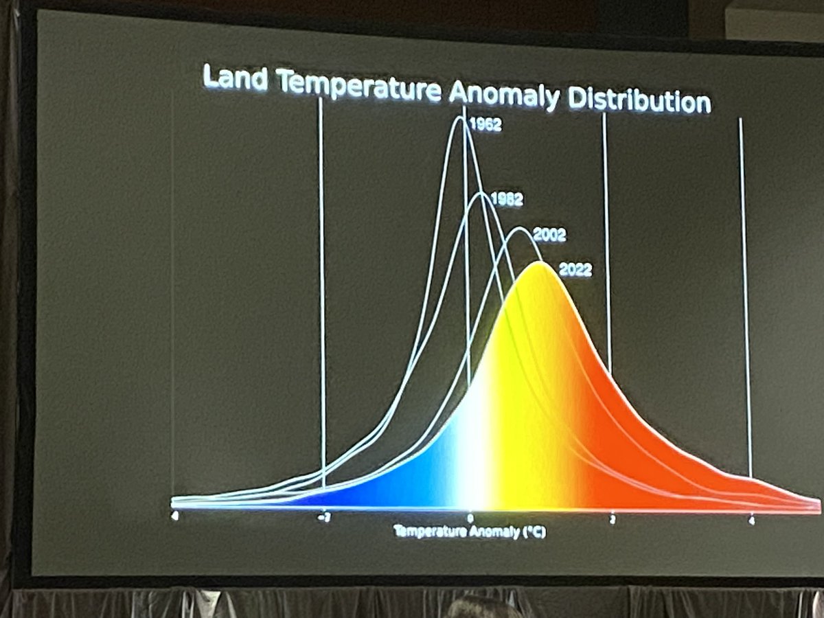 A graph about temperature increase every year from a ASPB speaker on climate change @DrShepherd2013 is very similar as our crop breeders’ yield selection graph. But the temperature change graph makes the breeding selection work more challenged.