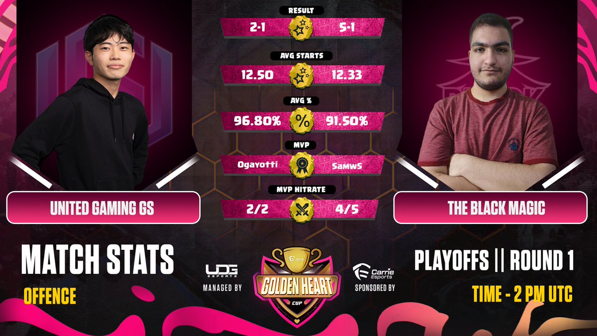 EsportsCarrie's tweet photo. ๐ฃ Join us today at 2 PM UTC for an exhilarating showdown between #UnitedGamingGs and #TheBlackMagic ! Witness the intense gameplay, track the stats, and share your predictions for the winner. Don't miss out on the action-packed match! ๐ฎ๐ #GoldenHeartCup4 #GamingShowdown https://t.co/VQK2AtFJip