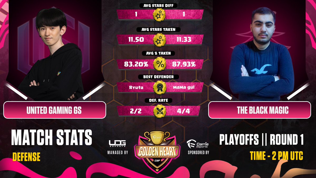 EsportsCarrie's tweet photo. ๐ฃ Join us today at 2 PM UTC for an exhilarating showdown between #UnitedGamingGs and #TheBlackMagic ! Witness the intense gameplay, track the stats, and share your predictions for the winner. Don't miss out on the action-packed match! ๐ฎ๐ #GoldenHeartCup4 #GamingShowdown https://t.co/VQK2AtFJip