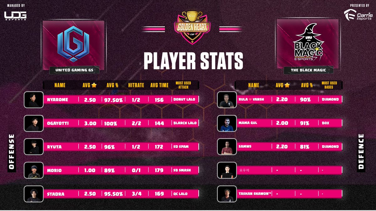 EsportsCarrie's tweet photo. ๐ฃ Join us today at 2 PM UTC for an exhilarating showdown between #UnitedGamingGs and #TheBlackMagic ! Witness the intense gameplay, track the stats, and share your predictions for the winner. Don't miss out on the action-packed match! ๐ฎ๐ #GoldenHeartCup4 #GamingShowdown https://t.co/VQK2AtFJip
