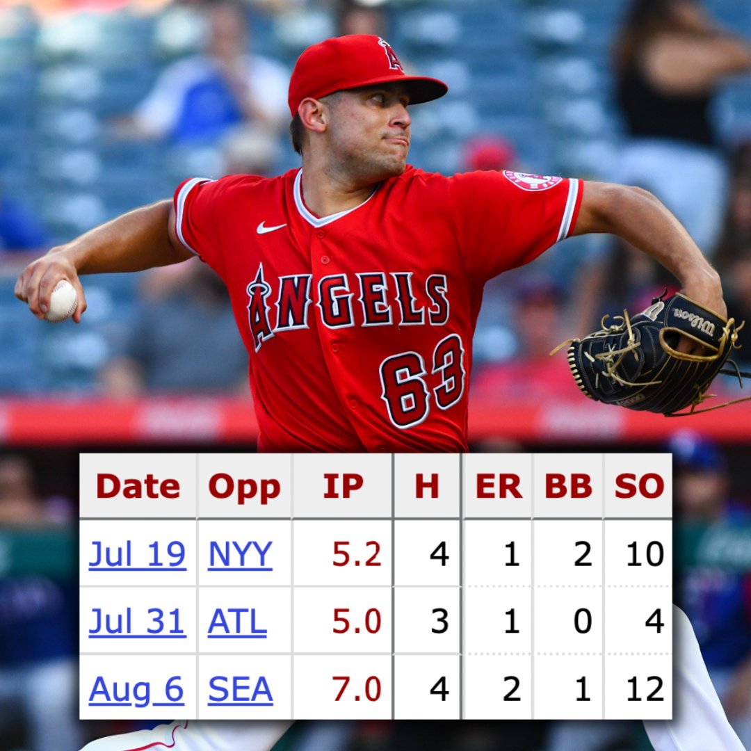 Jolly_Olive's tweet photo. Things are pretty grim in Angels land right now, but on the bright side, I think they've got something in Chase Silseth https://t.co/4DjjSTWgKB