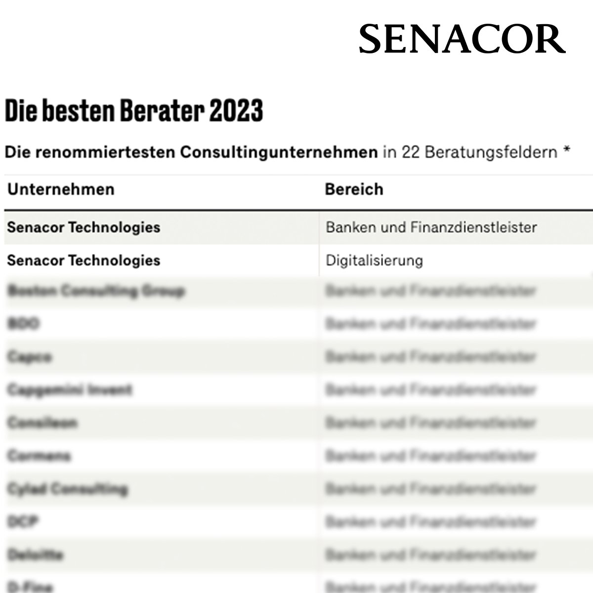 Senacor Technologies (@senacor) on Twitter photo <a href="/senacor/">Senacor Technologies</a> wurde dieses Jahr im Ranking des <a href="/handelsblatt/">Handelsblatt</a> der besten Consulting-Unternehmen gleich zweifach ausgezeichnet. Unsere herausragende Leistung in den Beratungsfeldern "Banken und Finanzdienstleister" sowie "#Digitalisierung" wurde als "Top Beratung" gewürdigt. <a href="/senacor/">Senacor Technologies</a> wurde dieses Jahr im Ranking des <a href="/handelsblatt/">Handelsblatt</a> der besten Consulting-Unternehmen gleich zweifach ausgezeichnet. Unsere herausragende Leistung in den Beratungsfeldern "Banken und Finanzdienstleister" sowie "#Digitalisierung" wurde als "Top Beratung" gewürdigt.