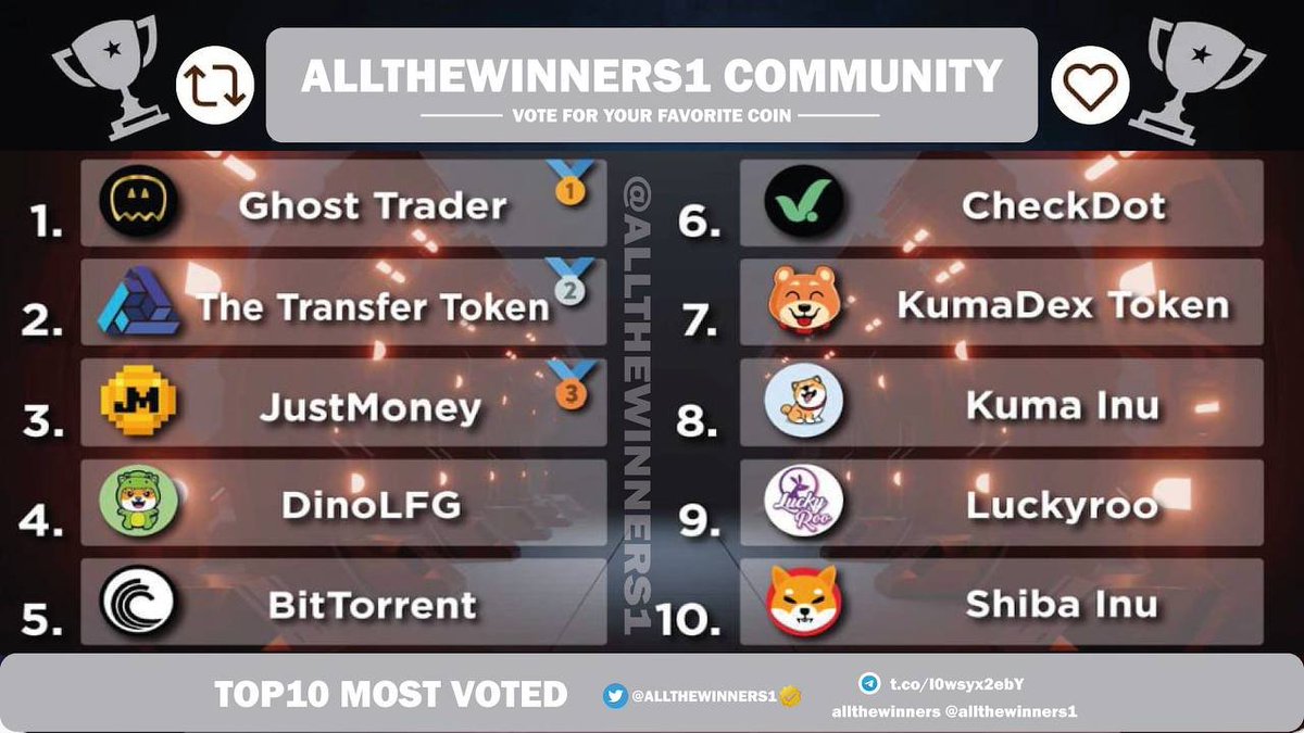 TOP10 Most Voted #Ethereum Projects 
Trending Now ON 
 #ALLTHEWINNERS1COMMUNITY

'If you’re shilling on social media and in real life  It’s your project !!!  🦋🔄

🥇 $GTR 
@GhostTraderETH

🥈 $TTT #TheTransferToken
🥉 $JM 
@JustMoneyIO

4️⃣ $DINO 
@DinoLFG

5️⃣ $BTT 
@BitTorrent…