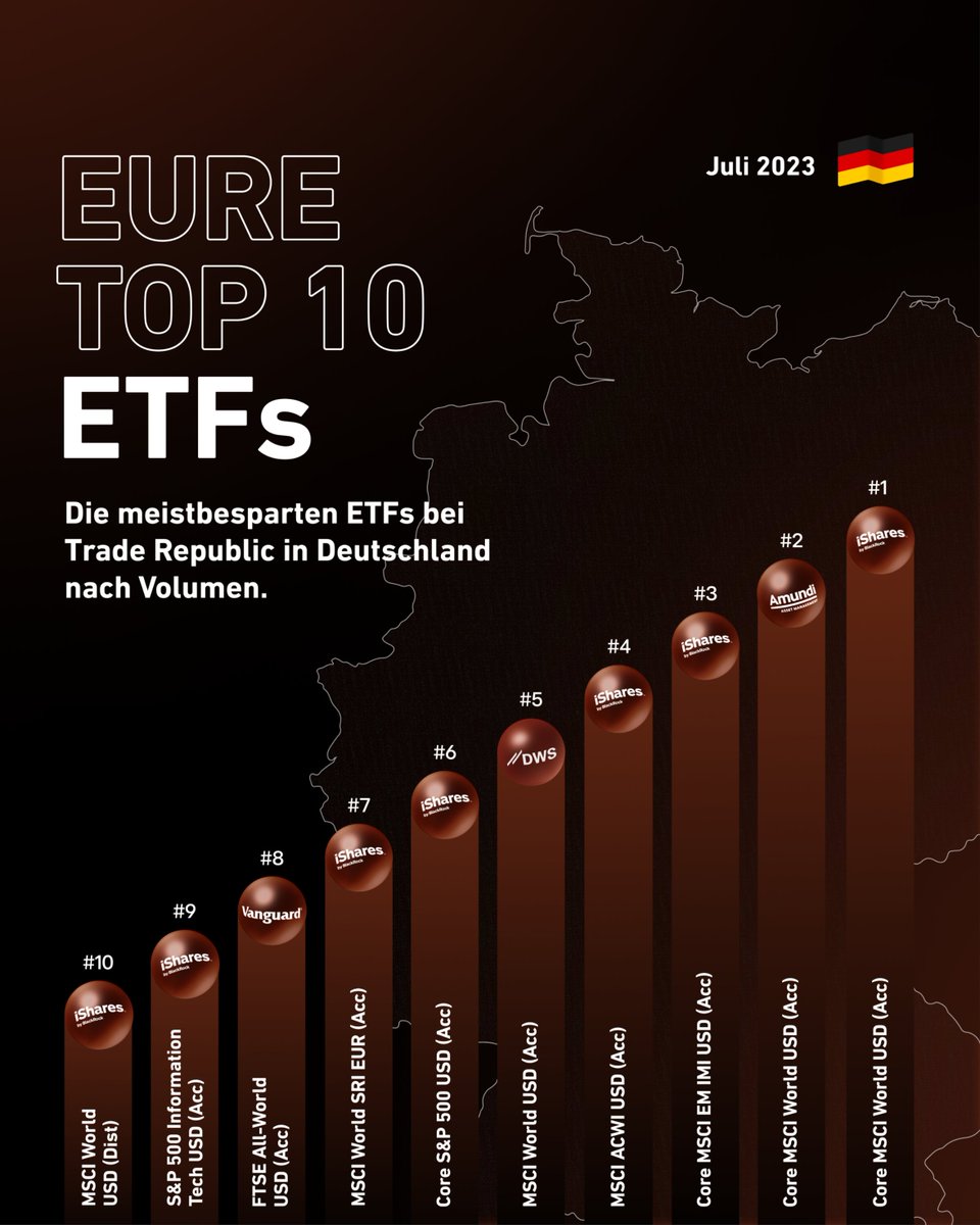 traderepublic's tweet photo. Was eure ETF-Sparpläne betrifft, zeigt ihr ein konsistentes Verhalten. 🫡 Welche ETFs bespart ihr noch, die hier nicht aufgeführt sind und warum?
#TradeRepublic #TopETFs https://t.co/1k4m0KmUIO