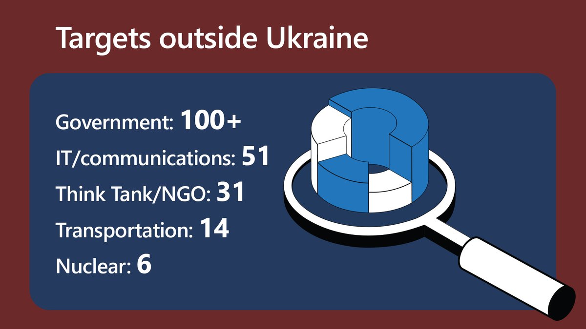 Since February 2022, Microsoft has observed Russian nation-state threat activity against industries in 74 countries outside of Ukraine. Learn more best-in-class threat intelligence on Russia’s hybrid war in Ukraine: msft.it/60139EvMF #SecurityInsider #ThreatIntelligence