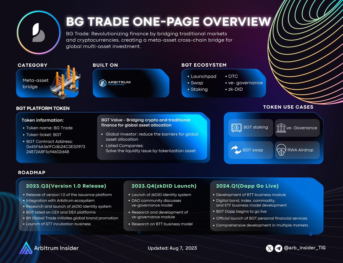 🚀 Introducing <a href="/BGTrade_/">BGTrade</a>, a groundbreaking project bridging traditional finance &amp; crypto

With a meta-asset cross-chain bridge, it offers multi-asset investment opportunities worldwide ✨

Get ready for a new era of financial possibilities! 

#Arbitrum $ARB
