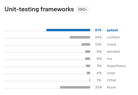 Oh, looks like @jetbrains/@ThePSF sneakily released the #Python developers survey 2022 results at some point! The first thing I look at is always how testing frameworks changed compared to the year before😅 #pytest up from 50% → 51%, 'None' down from 38% → 35%. Yay!