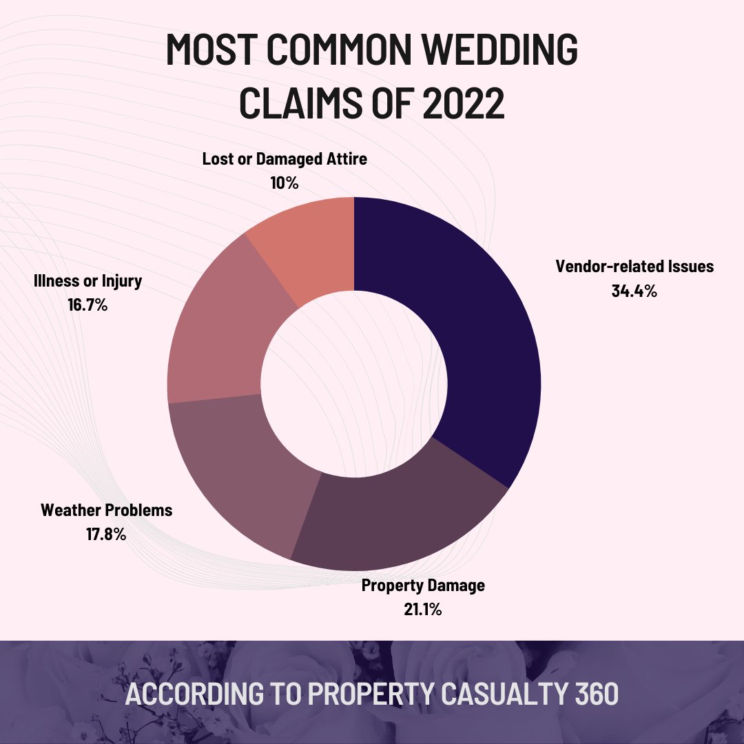 CIDNEWS's tweet image. Are you getting married this year? Did you know you can buy wedding insurance in case something goes wrong on your big day? These are the top 5 most common wedding claims of 2022. Be informed so you can have peace of mind while exchanging your nuptials!
#CID #CT #WeddingInsurance