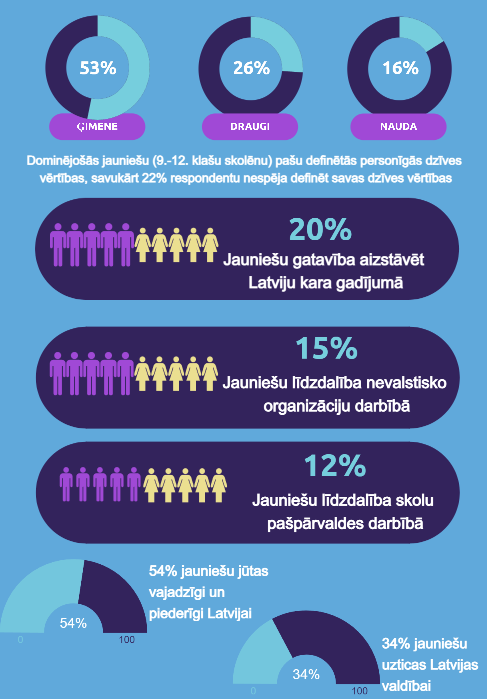 Ieskats jauniešu aptaujas rezultātos... Protams, ir arī pozitīvas iezīmes - pieaug piederība ES un skolas nozīme pilsoniskās kompetences veidošanā, kā arī skolēni skolās jūtas labāk/drošāk. Tikmēr lejupslīde patriotisma, uzticība, pilsoniskās līdzdalības un tolerances rādītājos.