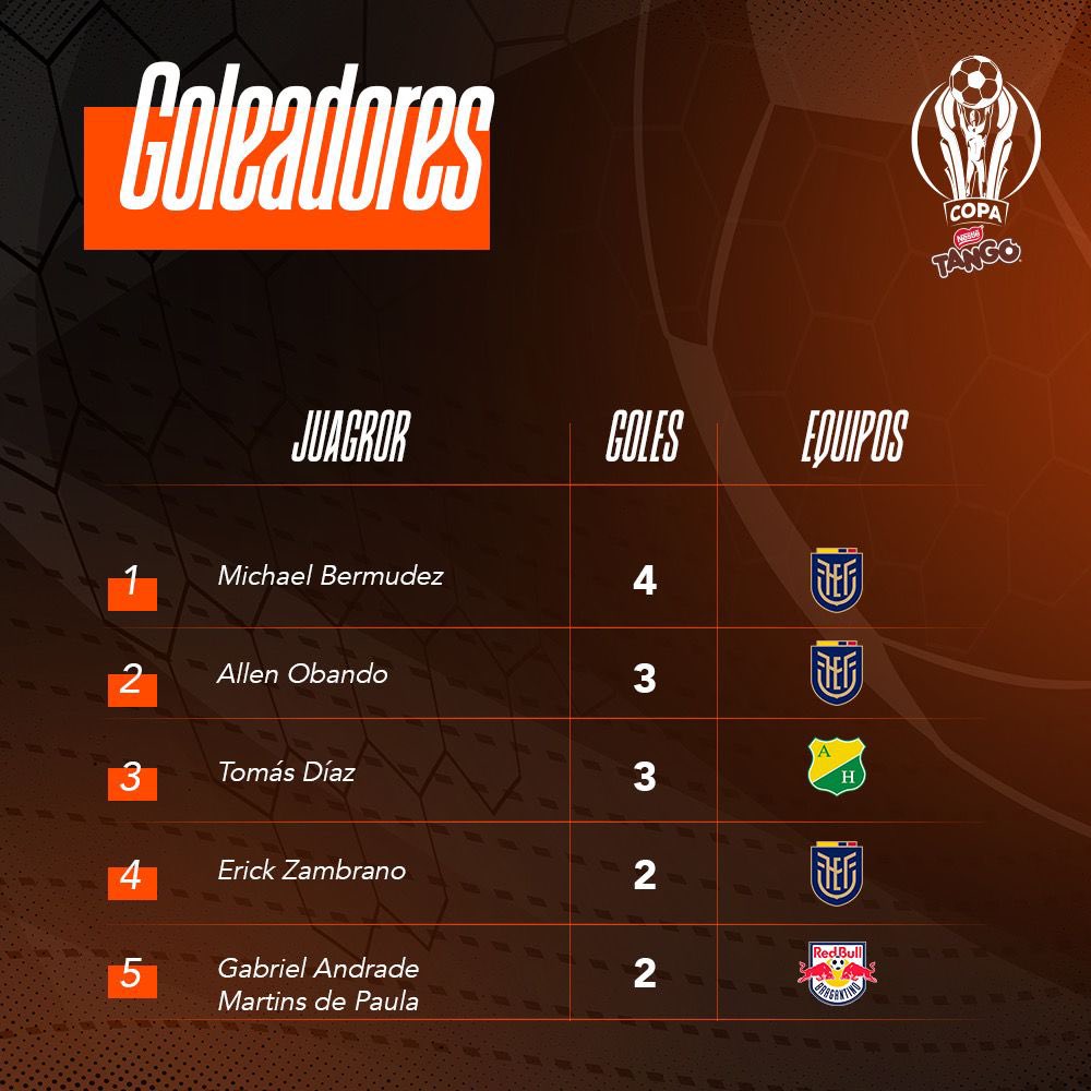 IDV_Formativas's tweet photo. ¡Goleadores destacados de la Copa Tango Mitad del Mundo! ⚽🏆🔥 ¡Sus goles nos llenan de emoción! 🌟🌎 Comenta tu favorito y vive la pasión del fútbol. #CopaTango #Goleadores #Futbol
#CopaTangoMDM https://t.co/9rODyQ3YWF