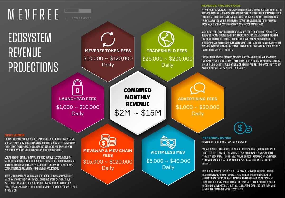 DominusAether's tweet photo. Most comfy hold right now #MEVFree at $16.5M
With the projections that they are expecting for #revshare from all the products that @MEVFree offers I do think this is undervalued.
Tapping into #tradingbot #AIbot #DEX #Mevprotected & more
Feel the same vibes as $UNIBOT
DYOR/NFA https://t.co/XmNNXD8h9j