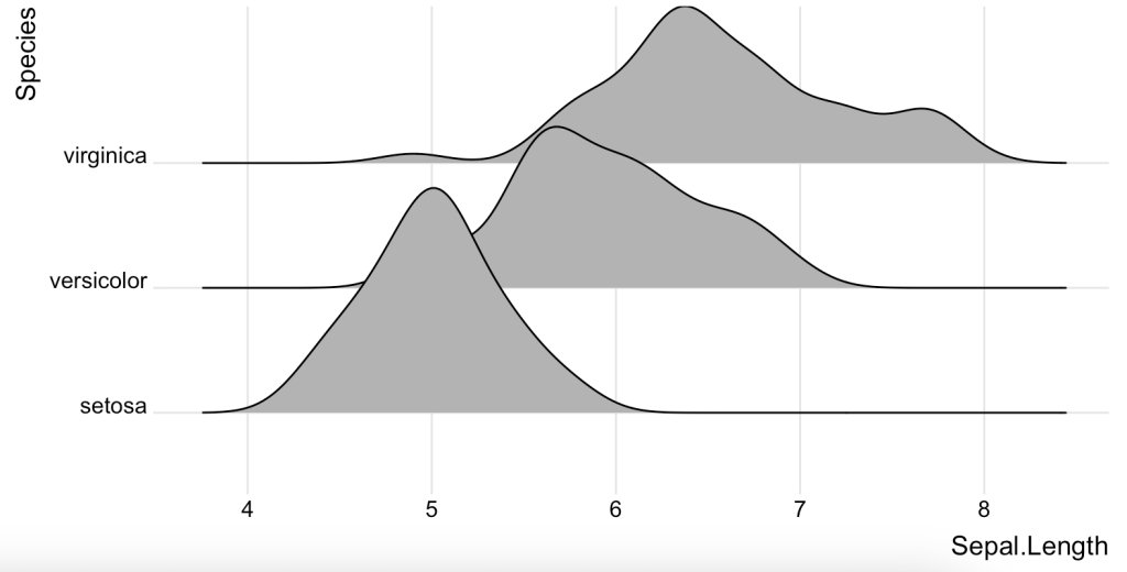 When it comes to visualizing data with histogram with multiple groups, it can be pretty challenging. A useful ggplot2 extension called ggridges has been helpful for my exploratory tasks. Here is what I learned buff.ly/3rWyGcF #RStats @rmarkdown #DataScience