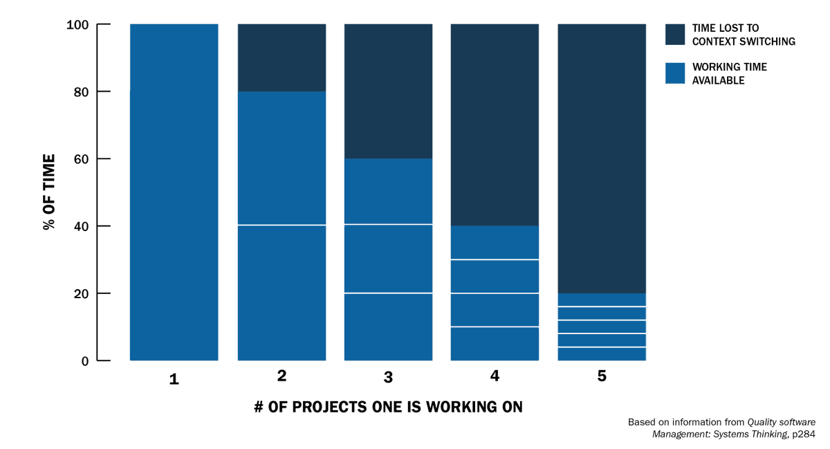 Work on one story at a time. Every additional story (or other task) worked on concurrently reduces "productivity" by about 20%.