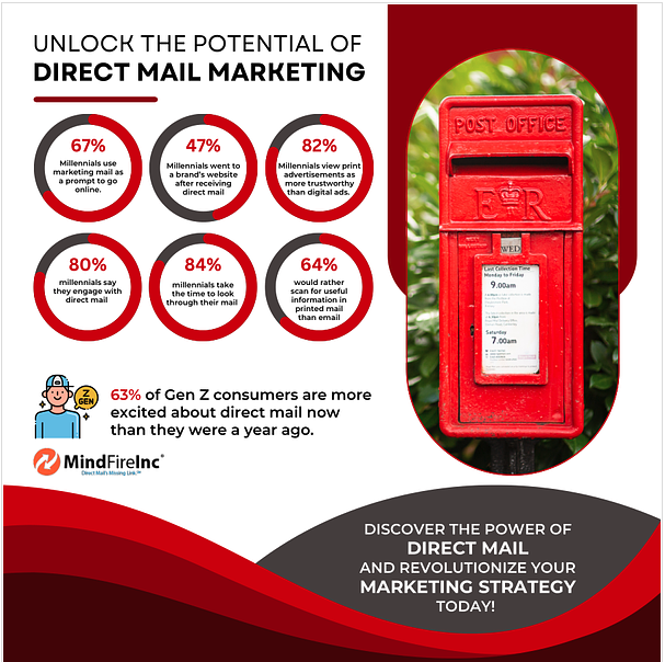 63% of Gen Z consumers are more excited about direct mail now than they were a year ago. Have you seen this firsthand?

#marketinginsights #cmoinsights #directmail #marketingtrends