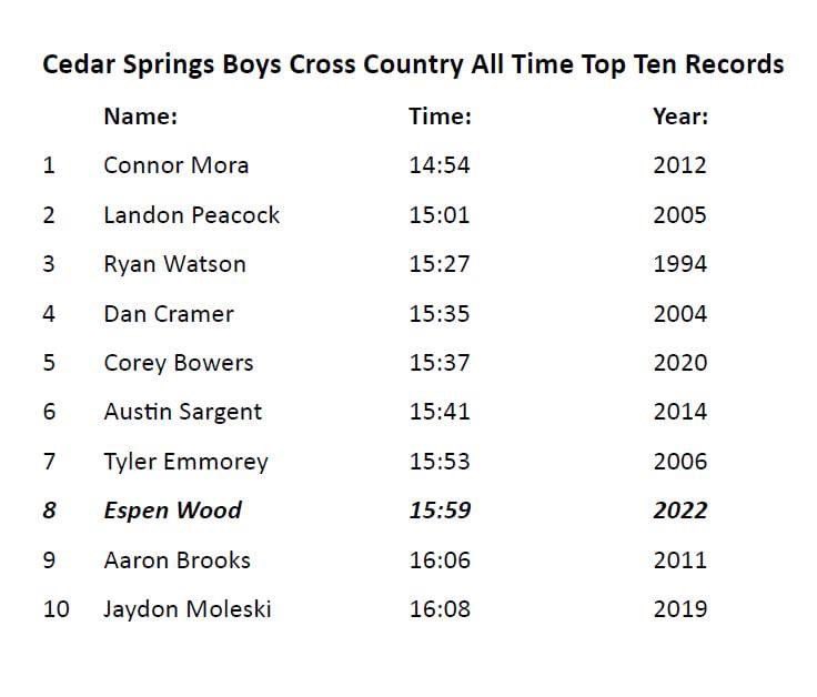 Top 10 all time Boys CSXC Record Board! #whosnext