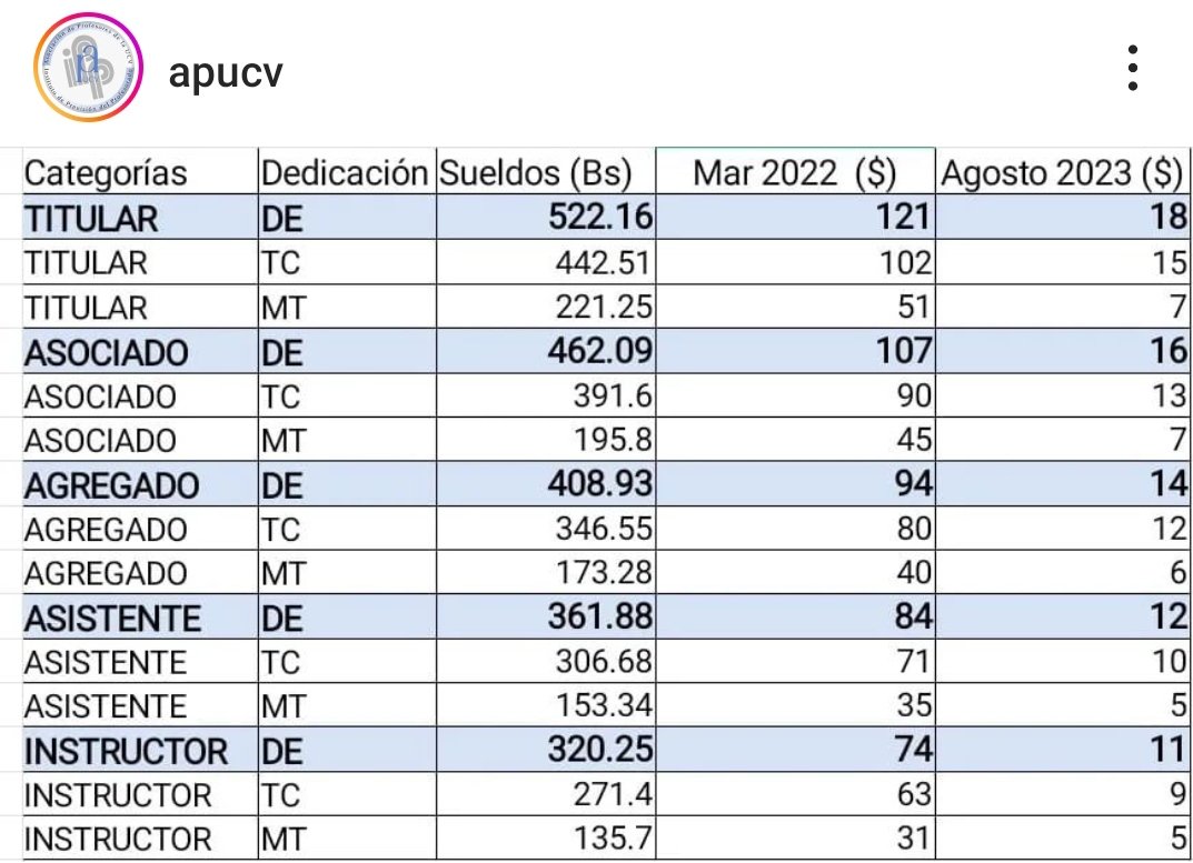 Está es la consecuencia de 507 días sin aumento salarial. Esto en la práctica se traduce en la destrucción de la carrera académica y el deterioro de las instituciones de educación universitaria. La política laboral del gobierno es un crimen.
