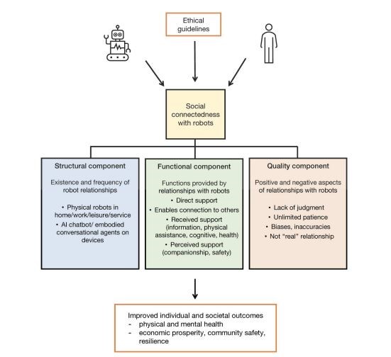 SciRobotics's tweet image. Development of ethical frameworks may be required as #CompanionRobots harnessing #AI are deployed into the real world. 

Learn more in this recent Focus: scim.ag/3Du