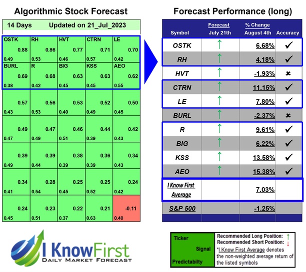 IKFAdvisors's tweet photo. Automated Trading Based on Deep Learning: Returns up to 15.38% in 14 Days
https://t.co/o3cN2YhCLa
#ostk #rh #hvt #ctrn #le #burl #r #big #kss #aeo #stocks #stockmarket #stocktrading #investing #stockforecast #stockmarketpredictions #stockpicker https://t.co/esvBgN6Bpu